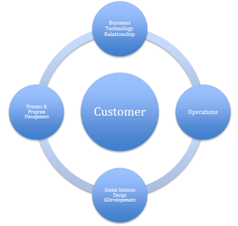 CustomerCentericDeliveryModel